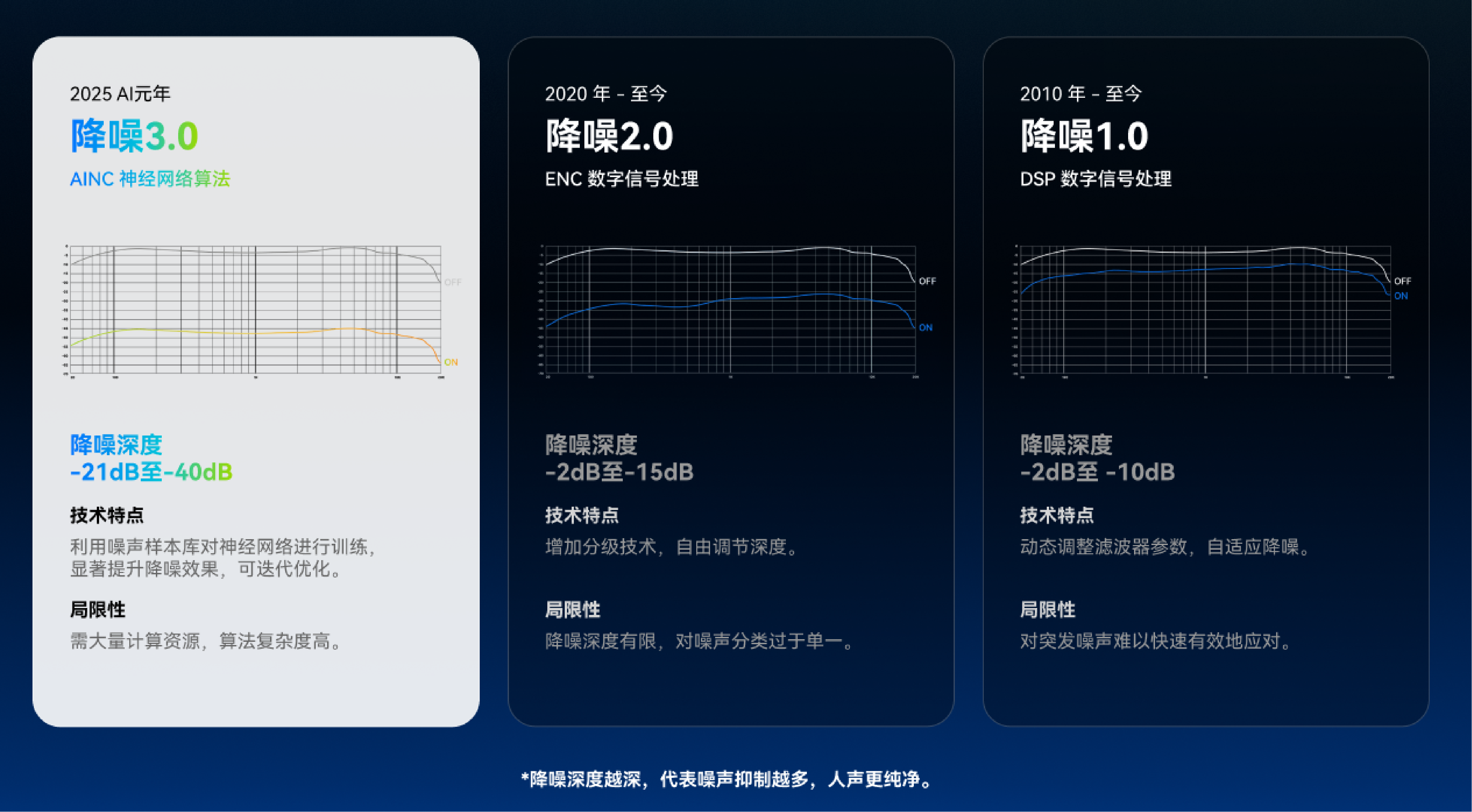 博雅AI深度降噪技术